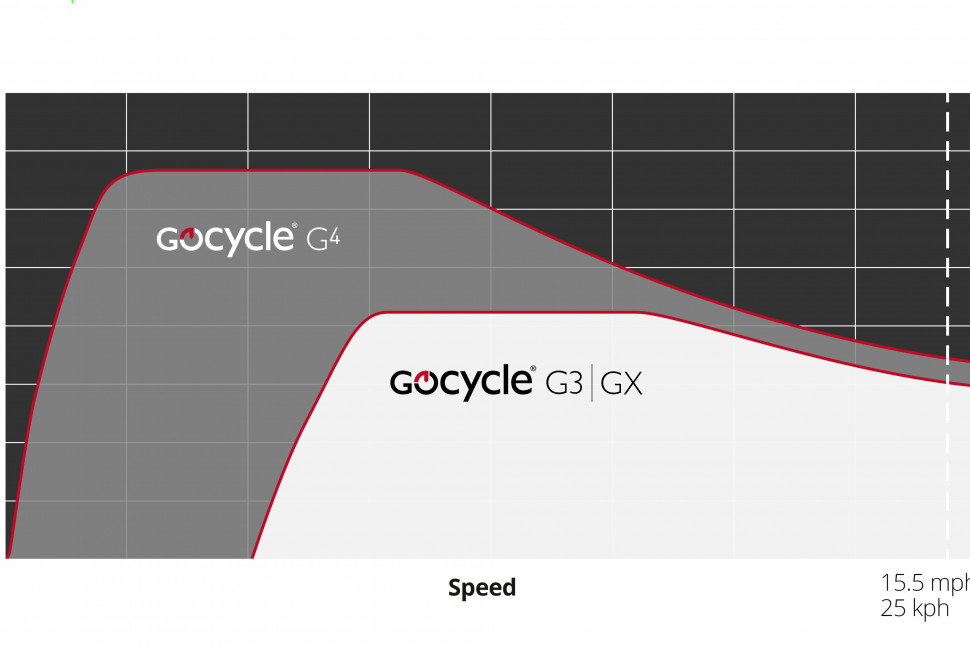 Brand visit and first ride: Gocycle G4i  electric bike reviews 